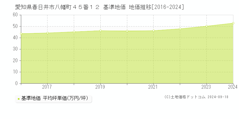 愛知県春日井市八幡町４５番１２ 基準地価格 地価推移[2016-2023]