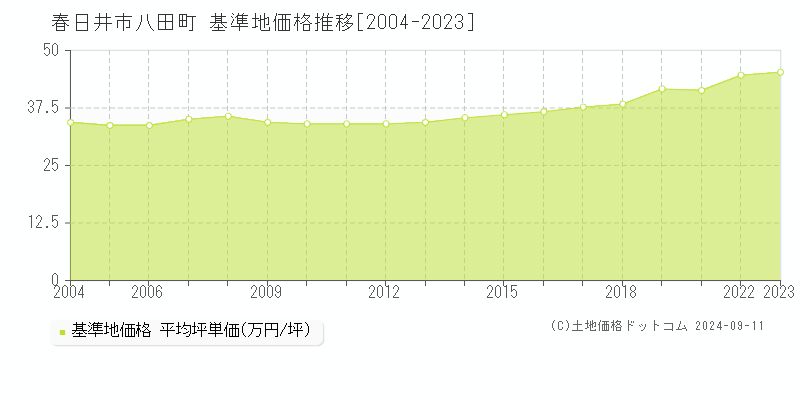 八田町(春日井市)の基準地価格推移グラフ(坪単価)[2004-2023年]