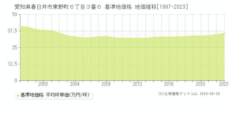 愛知県春日井市東野町６丁目３番６ 基準地価格 地価推移[1997-2023]