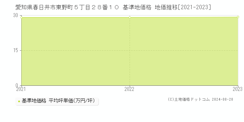 愛知県春日井市東野町５丁目２８番１０ 基準地価格 地価推移[2021-2023]