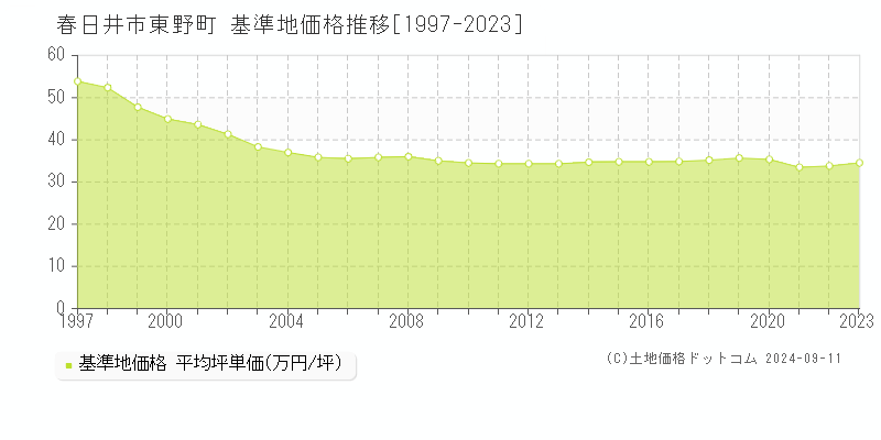 東野町(春日井市)の基準地価格推移グラフ(坪単価)[1997-2023年]