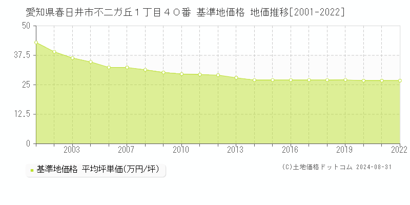 愛知県春日井市不二ガ丘１丁目４０番 基準地価格 地価推移[2001-2022]