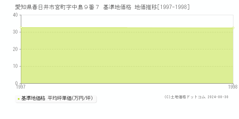 愛知県春日井市宮町字中島９番７ 基準地価 地価推移[1997-1998]