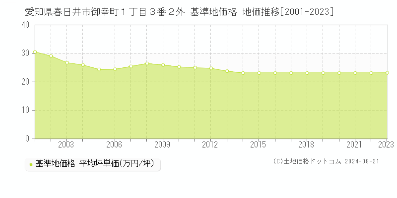 愛知県春日井市御幸町１丁目３番２外 基準地価格 地価推移[2001-2023]