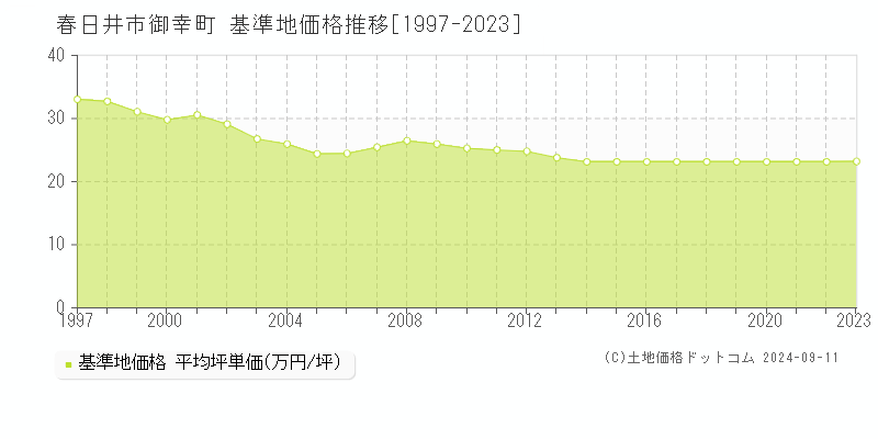 御幸町(春日井市)の基準地価格推移グラフ(坪単価)[1997-2023年]