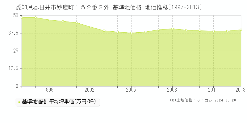 愛知県春日井市妙慶町１５２番３外 基準地価格 地価推移[1997-2013]