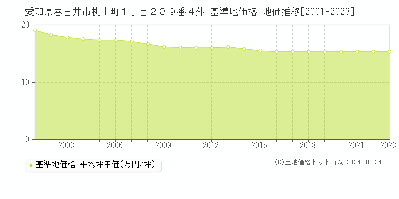 愛知県春日井市桃山町１丁目２８９番４外 基準地価 地価推移[2001-2024]