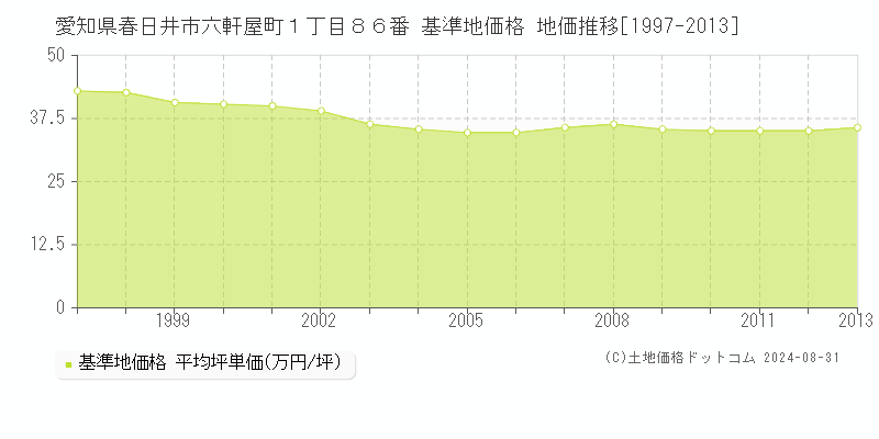 愛知県春日井市六軒屋町１丁目８６番 基準地価 地価推移[1997-2013]