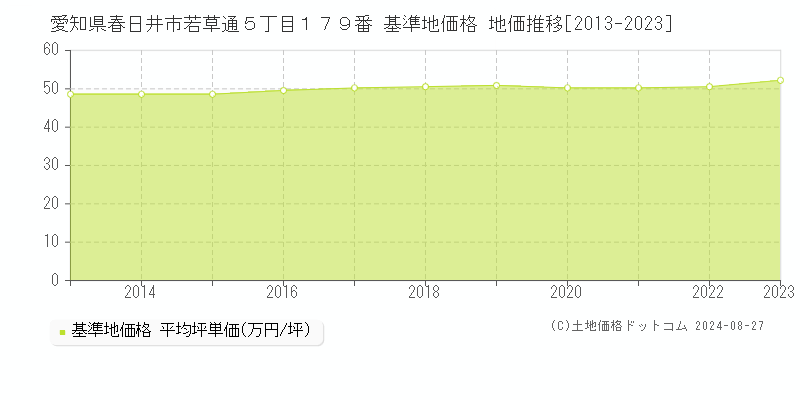 愛知県春日井市若草通５丁目１７９番 基準地価 地価推移[2013-2024]