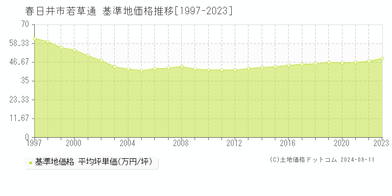 春日井市若草通の基準地価推移グラフ 