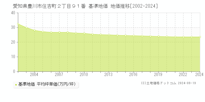 愛知県豊川市住吉町２丁目９１番 基準地価 地価推移[2002-2024]