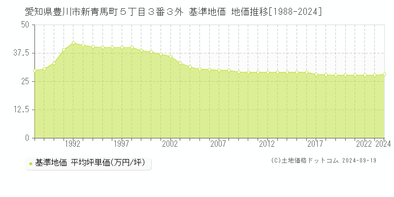 愛知県豊川市新青馬町５丁目３番３外 基準地価 地価推移[1988-2024]