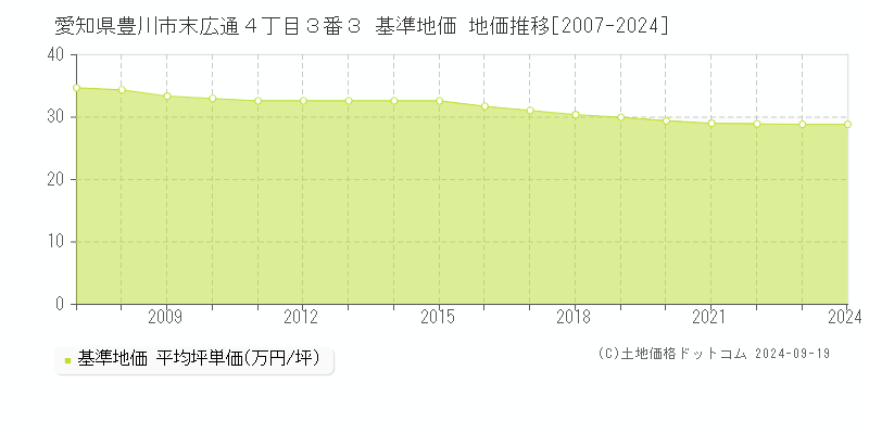 愛知県豊川市末広通４丁目３番３ 基準地価 地価推移[2007-2024]