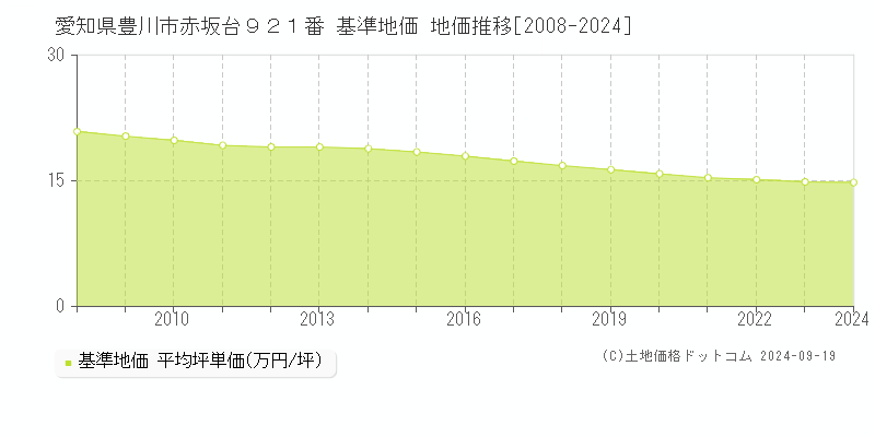 愛知県豊川市赤坂台９２１番 基準地価 地価推移[2008-2024]