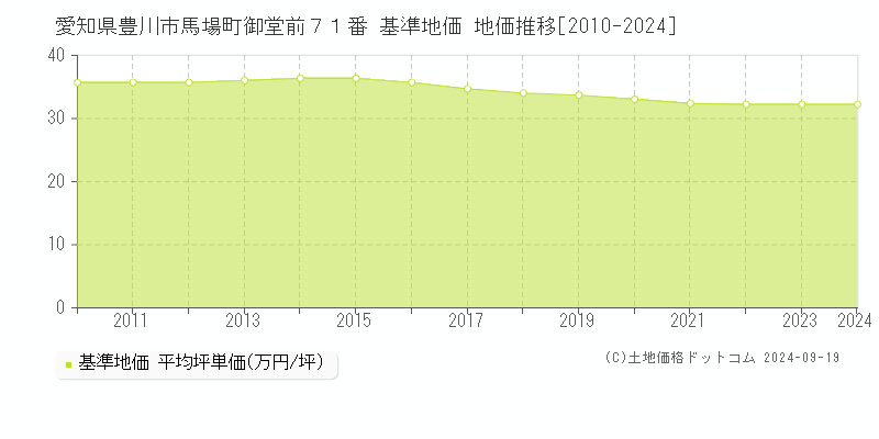 愛知県豊川市馬場町御堂前７１番 基準地価 地価推移[2010-2024]