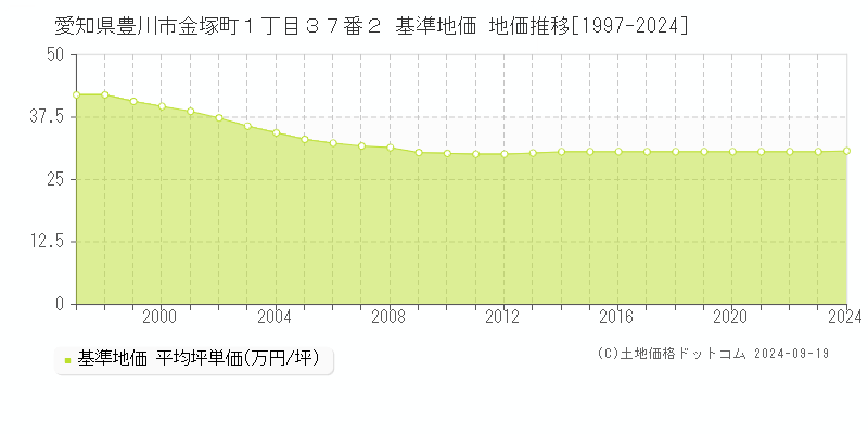 愛知県豊川市金塚町１丁目３７番２ 基準地価 地価推移[1997-2024]