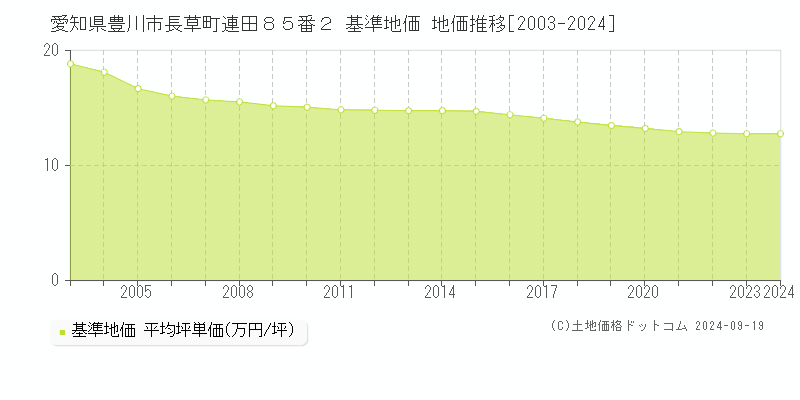 愛知県豊川市長草町連田８５番２ 基準地価 地価推移[2003-2024]