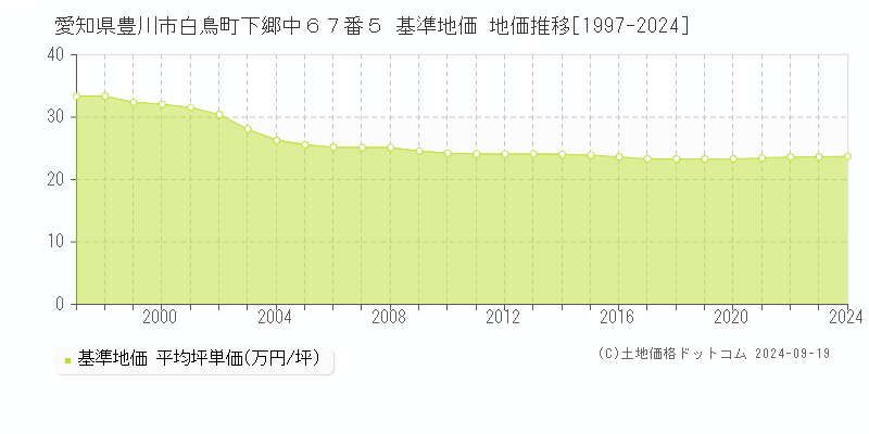 愛知県豊川市白鳥町下郷中６７番５ 基準地価 地価推移[1997-2024]