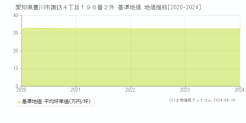 愛知県豊川市諏訪４丁目１９８番２外 基準地価 地価推移[2020-2024]