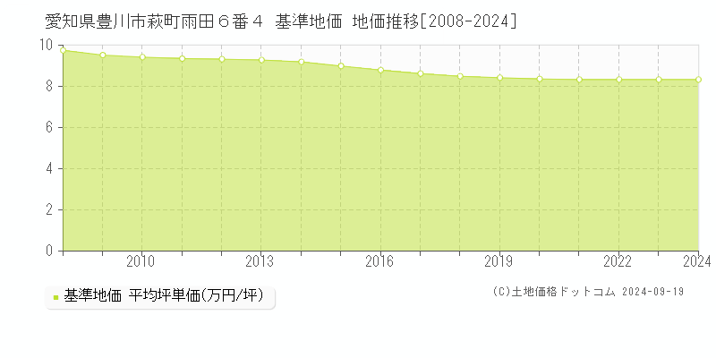 愛知県豊川市萩町雨田６番４ 基準地価 地価推移[2008-2024]