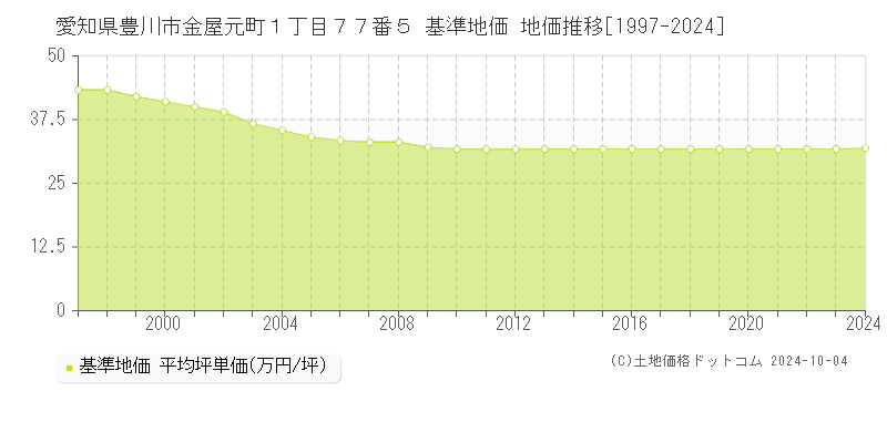 愛知県豊川市金屋元町１丁目７７番５ 基準地価 地価推移[1997-2024]