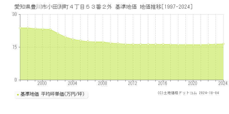 愛知県豊川市小田渕町４丁目５３番２外 基準地価 地価推移[1997-2024]