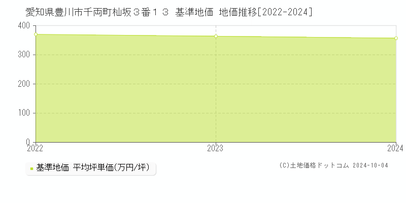 愛知県豊川市千両町杣坂３番１３ 基準地価 地価推移[2022-2024]