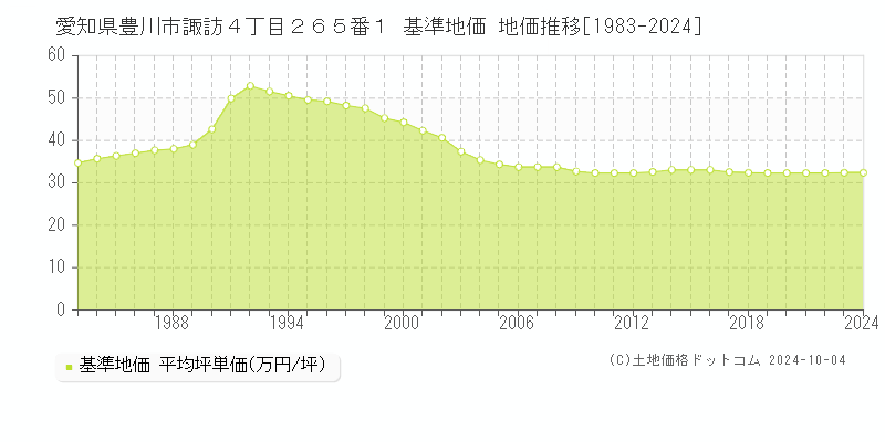 愛知県豊川市諏訪４丁目２６５番１ 基準地価 地価推移[1983-2024]