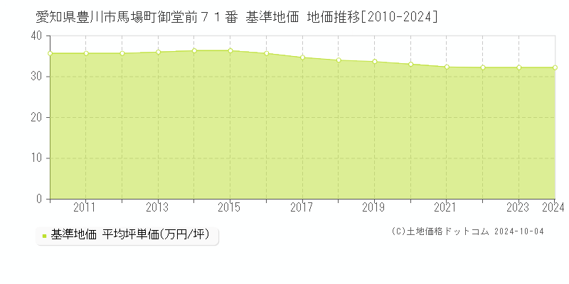 愛知県豊川市馬場町御堂前７１番 基準地価 地価推移[2010-2024]