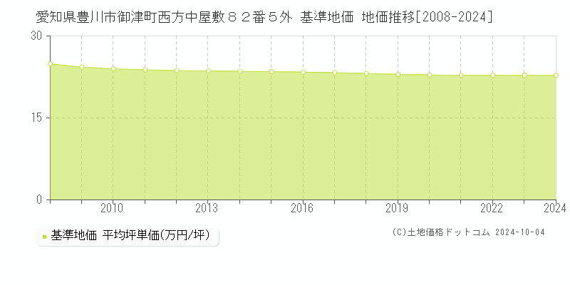 愛知県豊川市御津町西方中屋敷８２番５外 基準地価 地価推移[2008-2024]