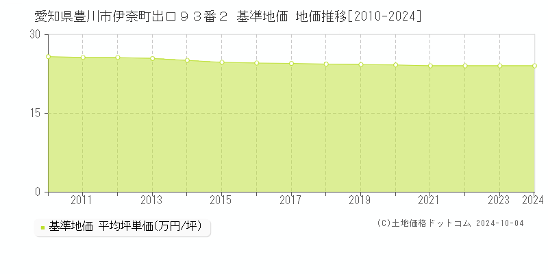 愛知県豊川市伊奈町出口９３番２ 基準地価 地価推移[2010-2024]