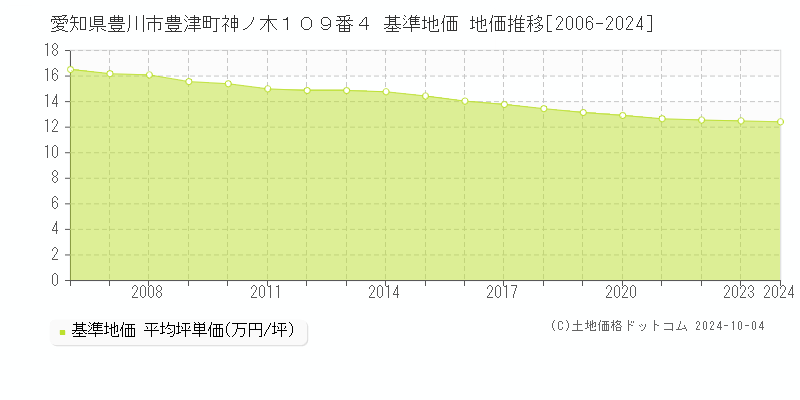 愛知県豊川市豊津町神ノ木１０９番４ 基準地価 地価推移[2006-2024]