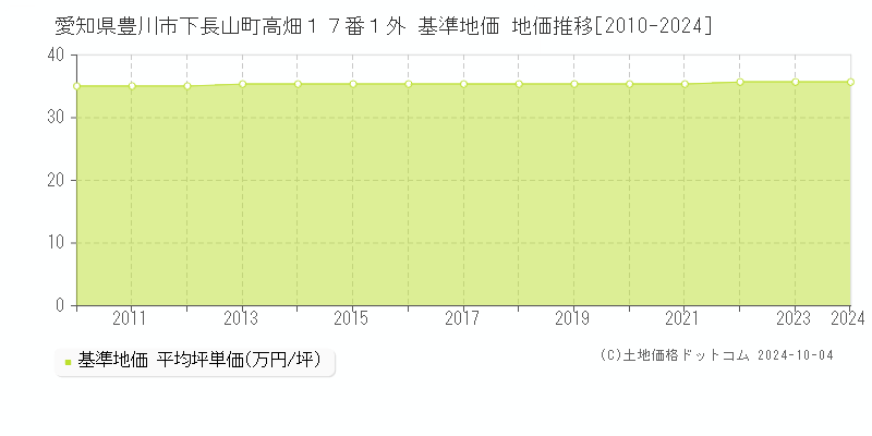 愛知県豊川市下長山町高畑１７番１外 基準地価 地価推移[2010-2024]