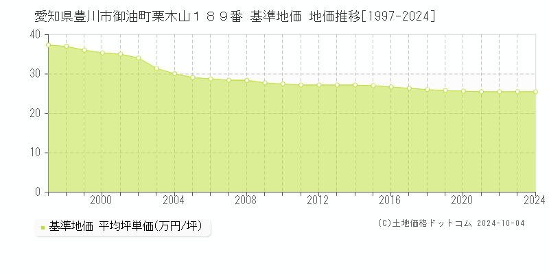 愛知県豊川市御油町栗木山１８９番 基準地価 地価推移[1997-2024]