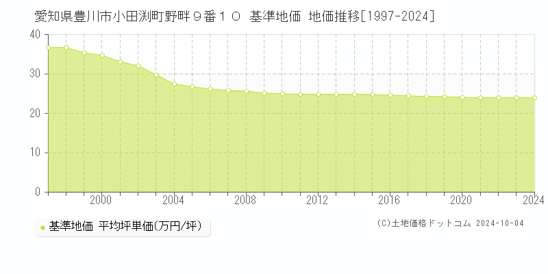 愛知県豊川市小田渕町野畔９番１０ 基準地価 地価推移[1997-2024]