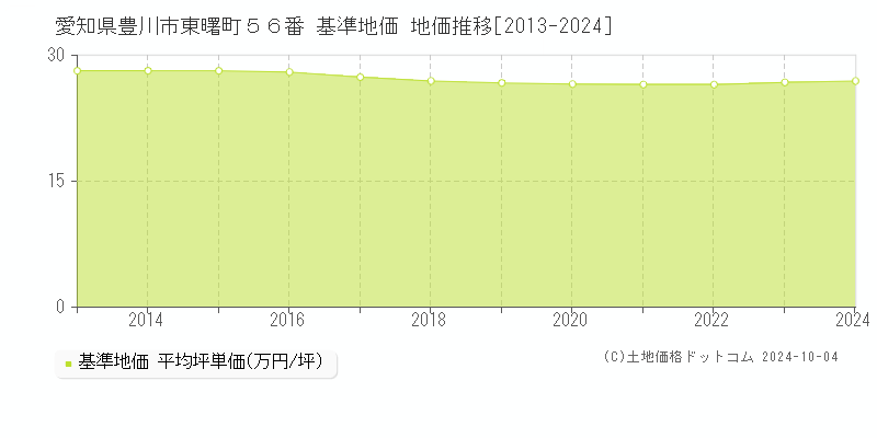 愛知県豊川市東曙町５６番 基準地価 地価推移[2013-2024]