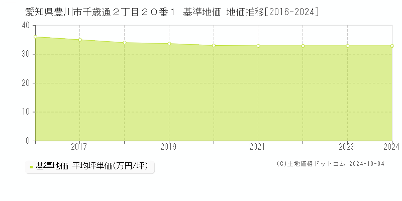 愛知県豊川市千歳通２丁目２０番１ 基準地価 地価推移[2016-2024]