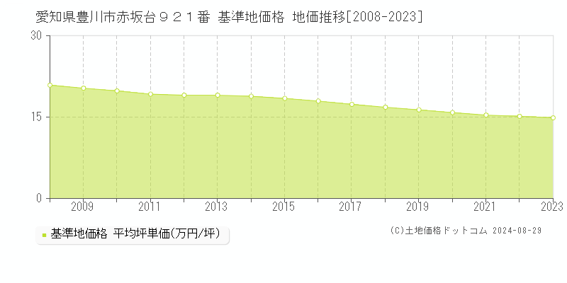 愛知県豊川市赤坂台９２１番 基準地価格 地価推移[2008-2023]