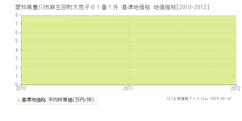 愛知県豊川市麻生田町大荒子６１番１外 基準地価格 地価推移[2010-2012]