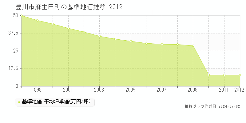 豊川市麻生田町の基準地価推移グラフ 