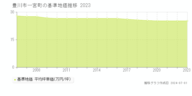 豊川市一宮町の基準地価推移グラフ 