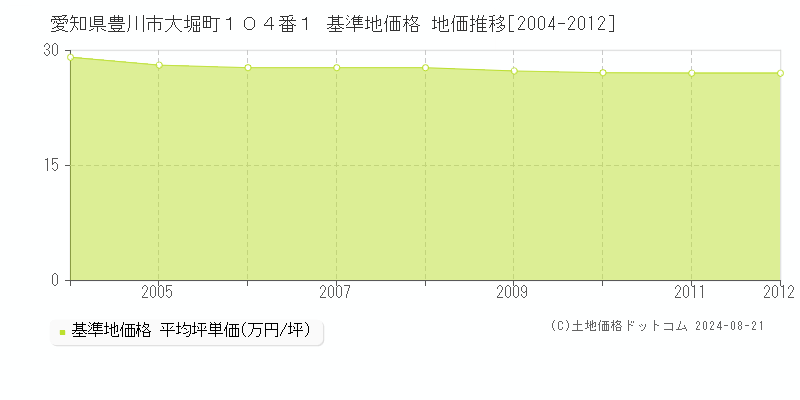 愛知県豊川市大堀町１０４番１ 基準地価 地価推移[2004-2012]