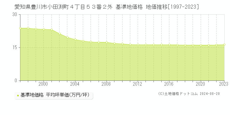 愛知県豊川市小田渕町４丁目５３番２外 基準地価格 地価推移[1997-2023]