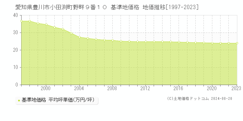 愛知県豊川市小田渕町野畔９番１０ 基準地価格 地価推移[1997-2023]