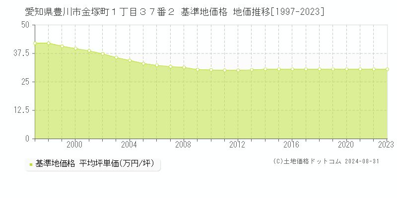 愛知県豊川市金塚町１丁目３７番２ 基準地価格 地価推移[1997-2023]