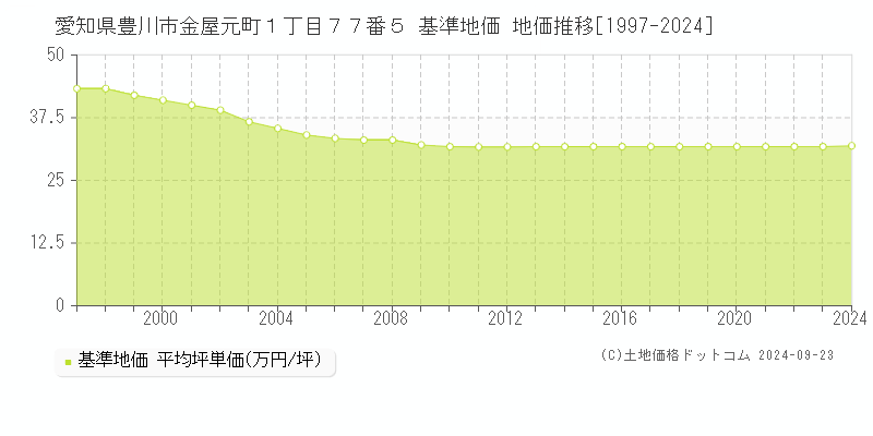 愛知県豊川市金屋元町１丁目７７番５ 基準地価格 地価推移[1997-2023]