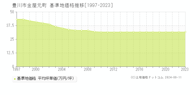 金屋元町(豊川市)の基準地価格推移グラフ(坪単価)[1997-2023年]