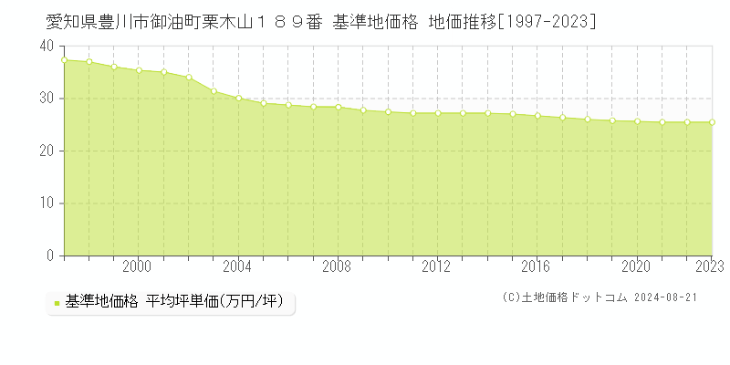 愛知県豊川市御油町栗木山１８９番 基準地価 地価推移[1997-2024]