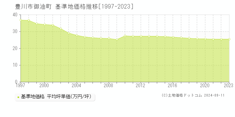 御油町(豊川市)の基準地価格推移グラフ(坪単価)[1997-2023年]