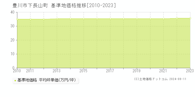 下長山町(豊川市)の基準地価格推移グラフ(坪単価)[2010-2023年]